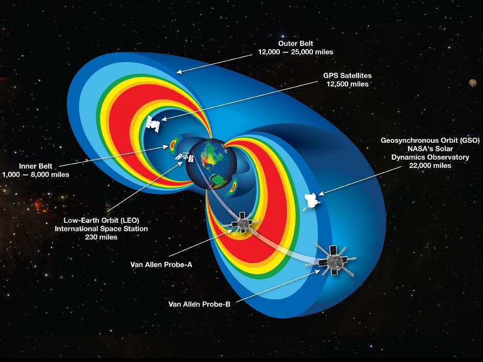 Van Allen Belts radiation field magnetosphere